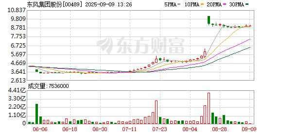 股王配资网站 东风集团股份：1-8月累计汽车销量同比下降约5%