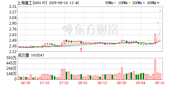 股王配资网站 股价二连板！600170，旗下金矿传来“喜讯”？公司公告：旧闻而已！