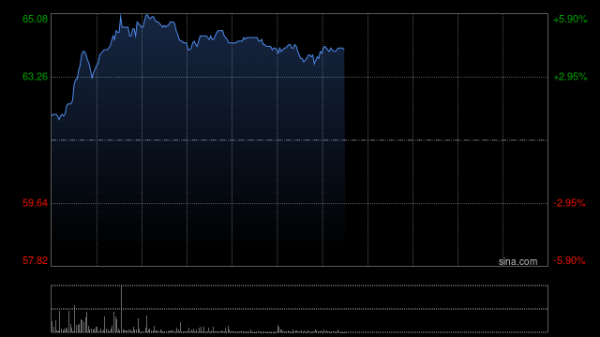 股王配资网站 京东健康午前涨超5% 机构料公司营收增长动能将延续