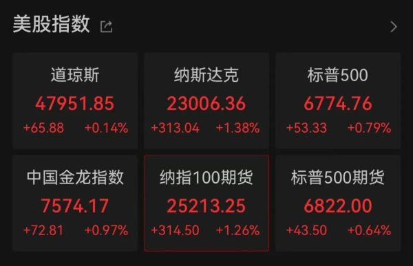 股王配资网站 美股大反弹！科技股集体上涨